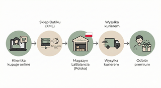 Dropshipping Odzieży Damskiej w 2026: Dlaczego polski producent to klucz do rentownego butiku online?